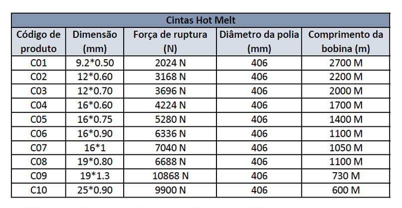 Composite Strapping Product Table